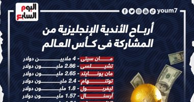 أرباح الأندية الإنجليزية من المشاركة فى كأس العالم.. السيتي يتصدر