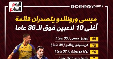 ميسي ورونالدو يتصدران قائمة أغلى 10 لاعبين فوق الـ36 عاما.. إنفوجراف