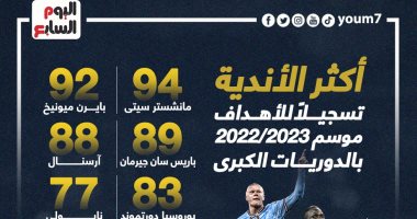 أكثر الأندية تسجيلاً للأهداف فى الدوريات الكبرى موسم 2023.. إنفو جراف