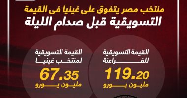 منتخب مصر يتفوق على غينيا فى القيمة التسويقية بـ 52 مليون يورو.. إنفوجراف