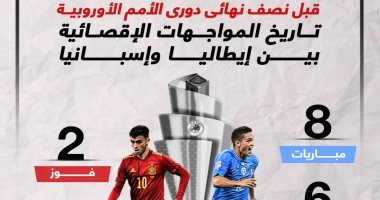 تاريخ مواجهات إيطاليا وإسبانيا قبل نصف نهائى دورى الأمم الأوروبية.. إنفو جراف