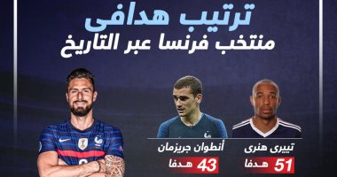 ترتيب هدافى منتخب فرنسا عبر التاريخ.. إنفوجراف