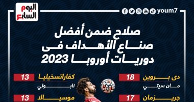 محمد صلاح فى قائمة أفضل صناع الأهداف فى أوروبا 2023 .. إنفو جراف