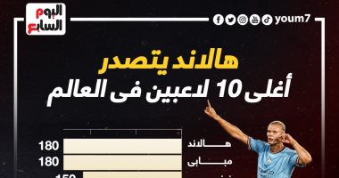 هالاند يتصدر أغلى 10 لاعبين فى العالم بعد تحديثات القيمة التسويقية .. إنفو جراف