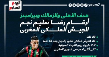 أرقام وبطولات رضا سليم بعد اهتمام الأهلي والزمالك وبيراميدز.. إنفو جراف