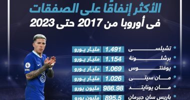 تشيلسى أكثر الأندية إنفاقَا على الصفقات فى أوروبا آخر 6 سنوات.. إنفوجراف