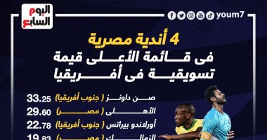 4 أندية مصرية فى قائمة الأعلى قيمة تسويقية داخل أفريقيا.. إنفوجراف