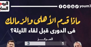 ماذا قدم الأهلى والزمالك فى الدورى قبل لقاء الليلة؟ إنفوجراف