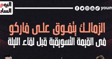 الزمالك يتفوق على فاركو فى القيمة التسويقية قبل لقاء الليلة.. إنفو جراف