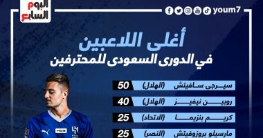 تعرف على قائمة أغلى 10 لاعبين فى الدورى السعودى.. إنفو جراف