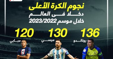 نجوم الكرة الأعلى دخلاً فى العالم خلال موسم 2023.. إنفو جراف