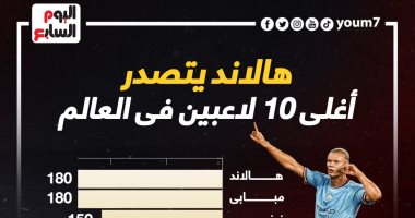 هالاند على رأس قائمة أغلى 10 لاعبين فى العالم بـ180 مليون يورو .. إنفو جراف