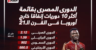 الدورى المصرى فى قائمة أكثر 10 دوريات إنفاقاً خارج أوروبا.. إنفو جراف