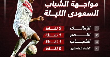 ترتيب مجموعة الزمالك قبل مواجهة الشباب السعودى اليوم.. إنفو جراف